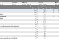 Εκλογές 2012 Πρωτιά της ΝΔ – Τα αποτελέσματα στην Εκλογική Περιφέρεια Έβρου