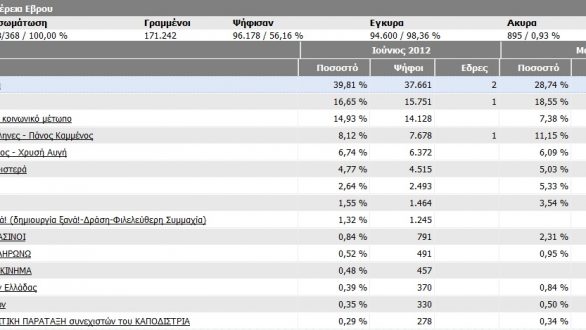 Εκλογές 2012 Πρωτιά της ΝΔ – Τα αποτελέσματα στην Εκλογική Περιφέρεια Έβρου