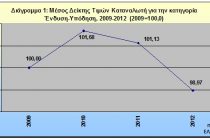 Η μόνη απάντηση του εμπορικού κόσμου στα μέτρα των “μνημονίων της ακρίβειας” είναι η συνεχής προσπάθεια για χαμηλότερες τιμές στην αγορά