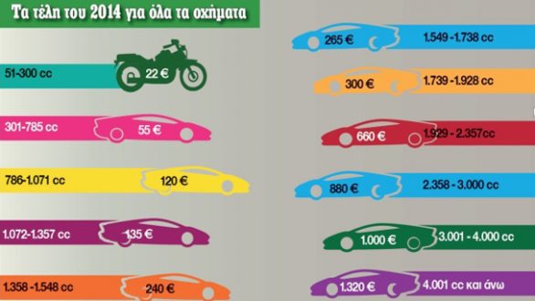 Τέλη κυκλοφορίας με το μήνα