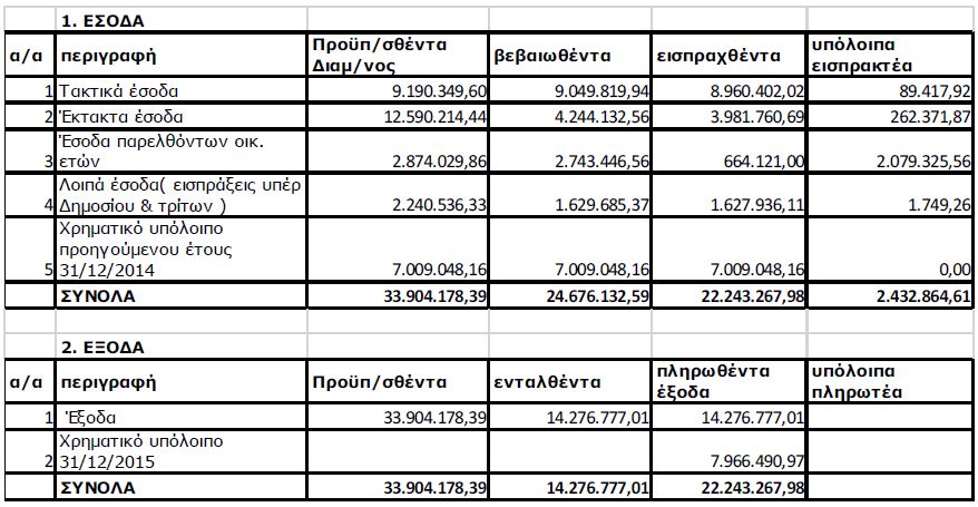 Ισολογισμός Δήμου Ορεστιάδας 2015