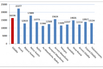 Φτωχότερη η Περιφέρεια ΑΜΘ στο κατά κεφαλή ΑΕΠ σύμφωνα με την ΕΛΣΤΑΤ
