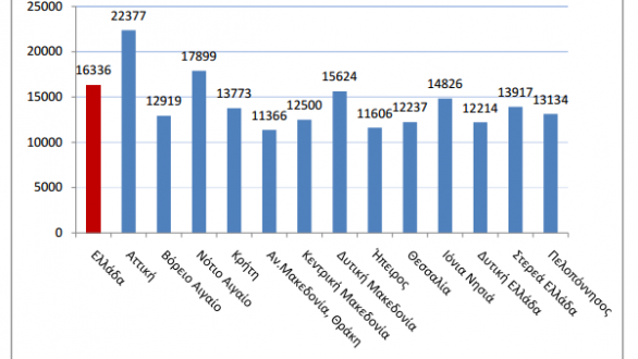 Φτωχότερη η Περιφέρεια ΑΜΘ στο κατά κεφαλή ΑΕΠ σύμφωνα με την ΕΛΣΤΑΤ