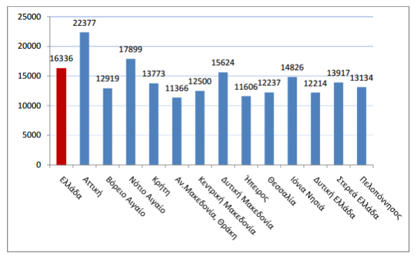 Φτωχότερη η Περιφέρεια ΑΜΘ στο κατά κεφαλή ΑΕΠ σύμφωνα με την ΕΛΣΤΑΤ