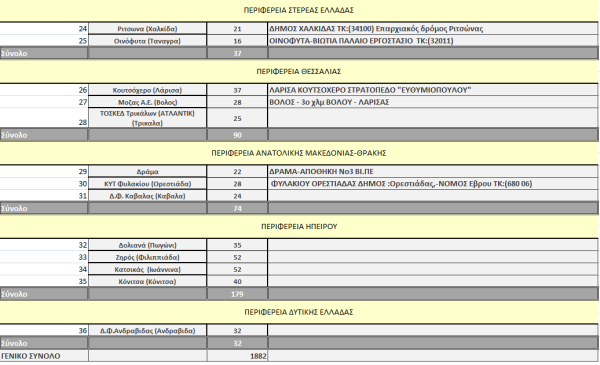 ΟΑΕΔ: Κοινωφελής εργασία με νέα προκήρυξη - Θέσεις στο Φυλάκιο Έβρου