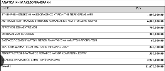 Νέα έργα 11,6 εκ. ευρώ από εθνικούς πόρους στην Περιφέρεια ΑΜ- Θ