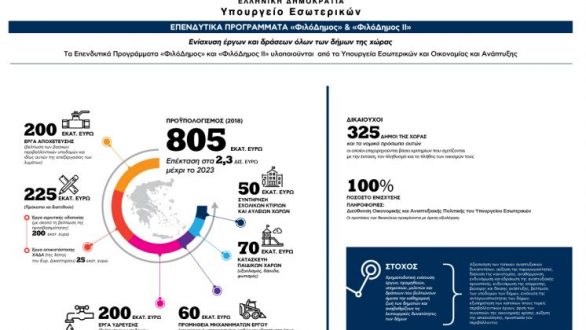 «ΦιλόΔημος II»: 850.000 ευρώ στους δήμους Διδυμοτείχου και Αλεξανδρούπολης