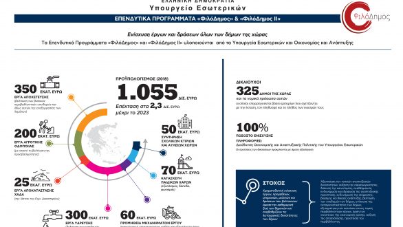 «ΦιλόΔημος ΙΙ»: Χρηματοδότηση του δήμου Σαμοθράκης για συντήρηση σχολικών κτιρίων και αύλειων χώρων