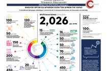«ΦιλόΔημος»: Νέες εντάξεις έργων ύψους 173,7 εκατ. ευρώ