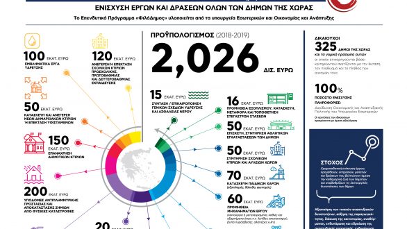 «ΦιλόΔημος»: Νέες εντάξεις έργων ύψους 173,7 εκατ. ευρώ