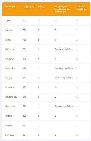 Κοινότητες Τριγώνου