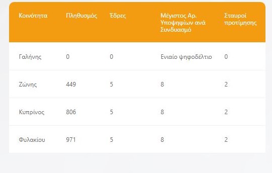 κοινότητες Κυπρίνου