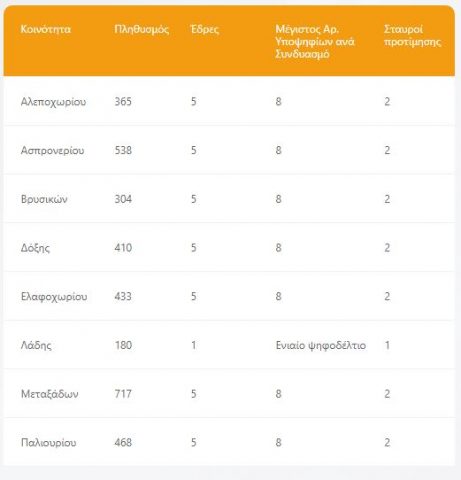 κοινότητες Μεταξάδων