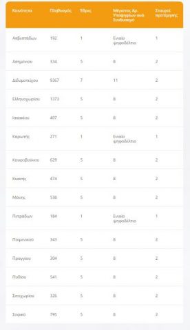 κοινότητες Διδυμοτείχου