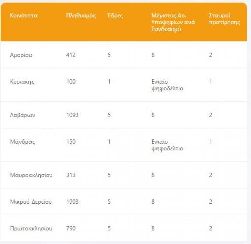 κοινότητες Ορφέα