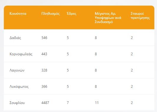 κοινότητες Σουφλίου