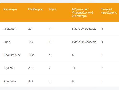 κοινότητες Τυχερού