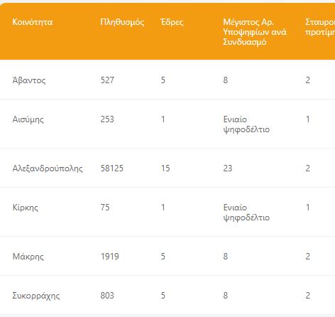 κοινότητες Αλεξανδρούπολης