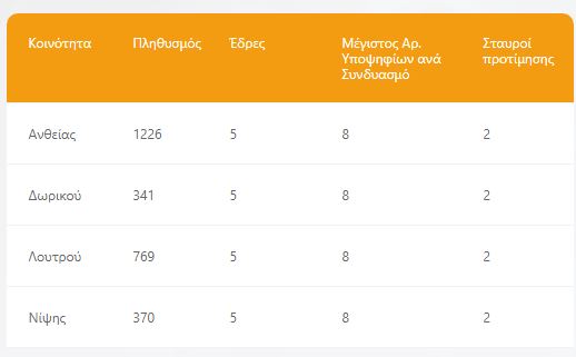 κοινότητες τραιανούπολης