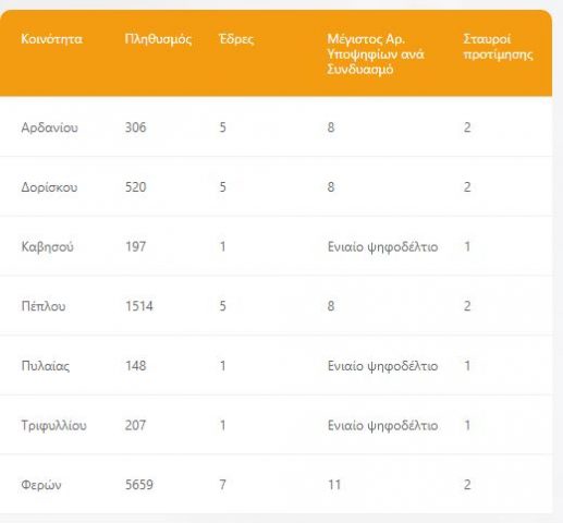 κοινότητες Φερών