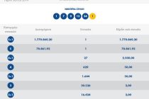 Στο Διδυμότειχο το τυχερό δελτίο των 1,77 εκατ. ευρώ του Τζόκερ