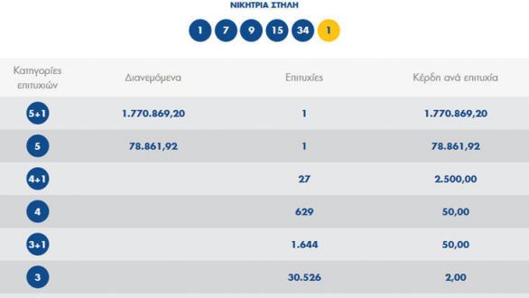 Στο Διδυμότειχο το τυχερό δελτίο των 1,77 εκατ. ευρώ του Τζόκερ