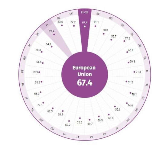 Δείκτης ισότητας των φύλων 2019