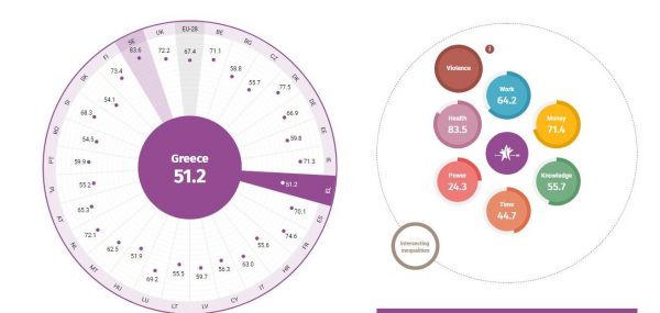 Δείκτης ισότητας των φύλων 2019, Ελλάδα