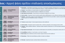 Πότε και ποιες επιχειρήσεις θα ανοίξουν – Τι θα γίνει με εργαζομένους, δημόσιο, ΟΤΑ
