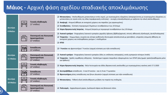 Πότε και ποιες επιχειρήσεις θα ανοίξουν – Τι θα γίνει με εργαζομένους, δημόσιο, ΟΤΑ