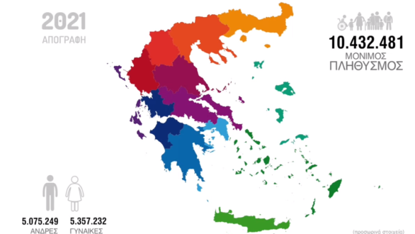 ΕΛΣΤΑΤ: Στα 10.432.481 άτομα ο πληθυσμός της Ελλάδας – Μείωση στην Αν. Μακεδονία & Θράκη