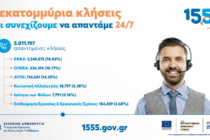 Ξεπέρασαν τα 5 εκατ. οι απαντημένες κλήσεις πολιτών στο 1555, μέσα σε 18 μήνες λειτουργίας