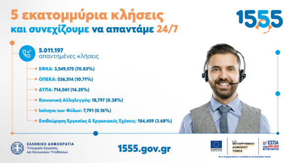 Ξεπέρασαν τα 5 εκατ. οι απαντημένες κλήσεις πολιτών στο 1555, μέσα σε 18 μήνες λειτουργίας