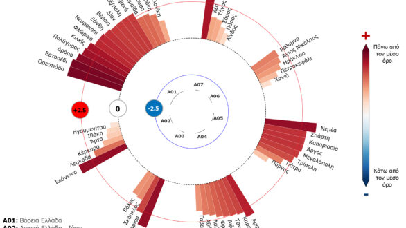 Ιούλιος: Ο δεύτερος θερμότερος για Βόρεια και Στερεά Ελλάδα από το 2010 και μετά, σύμφωνα με το meteo.gr